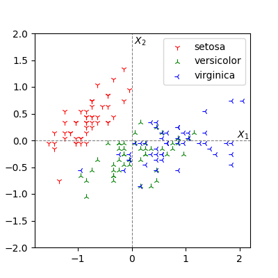 Iris dataset plotted by X_1 and X_2