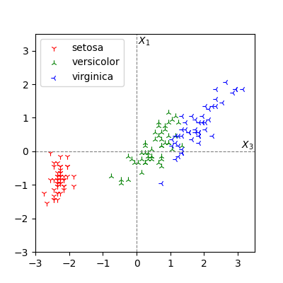 Iris dataset plotted by X_3 and X_1.