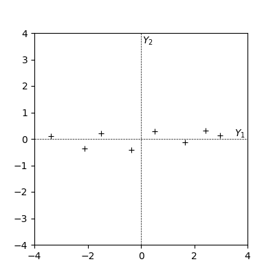 The projected dataset.