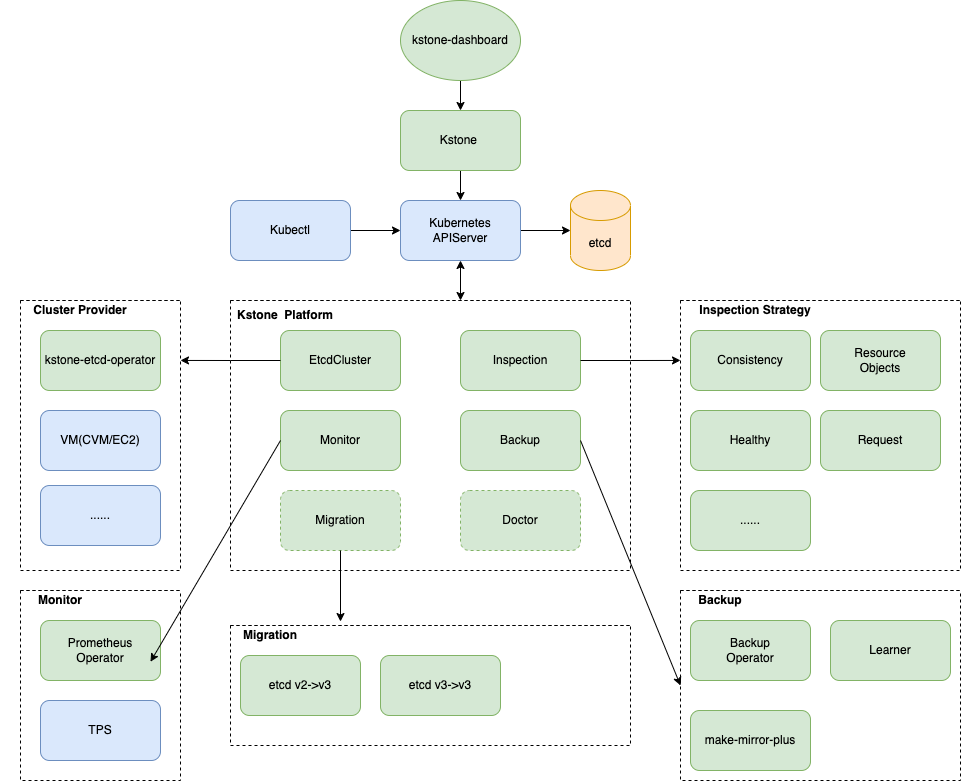 Architecture Of Kstone