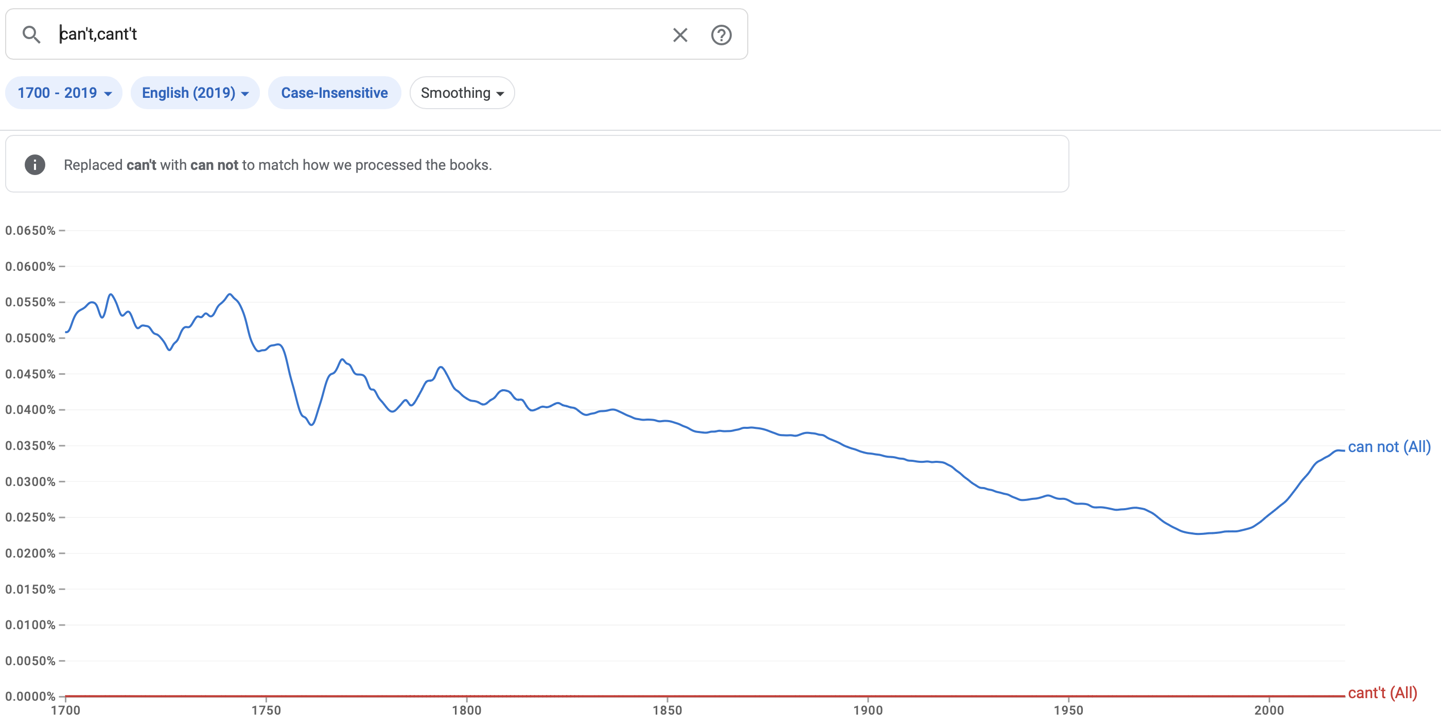 Ngrams graph for can't, cant't