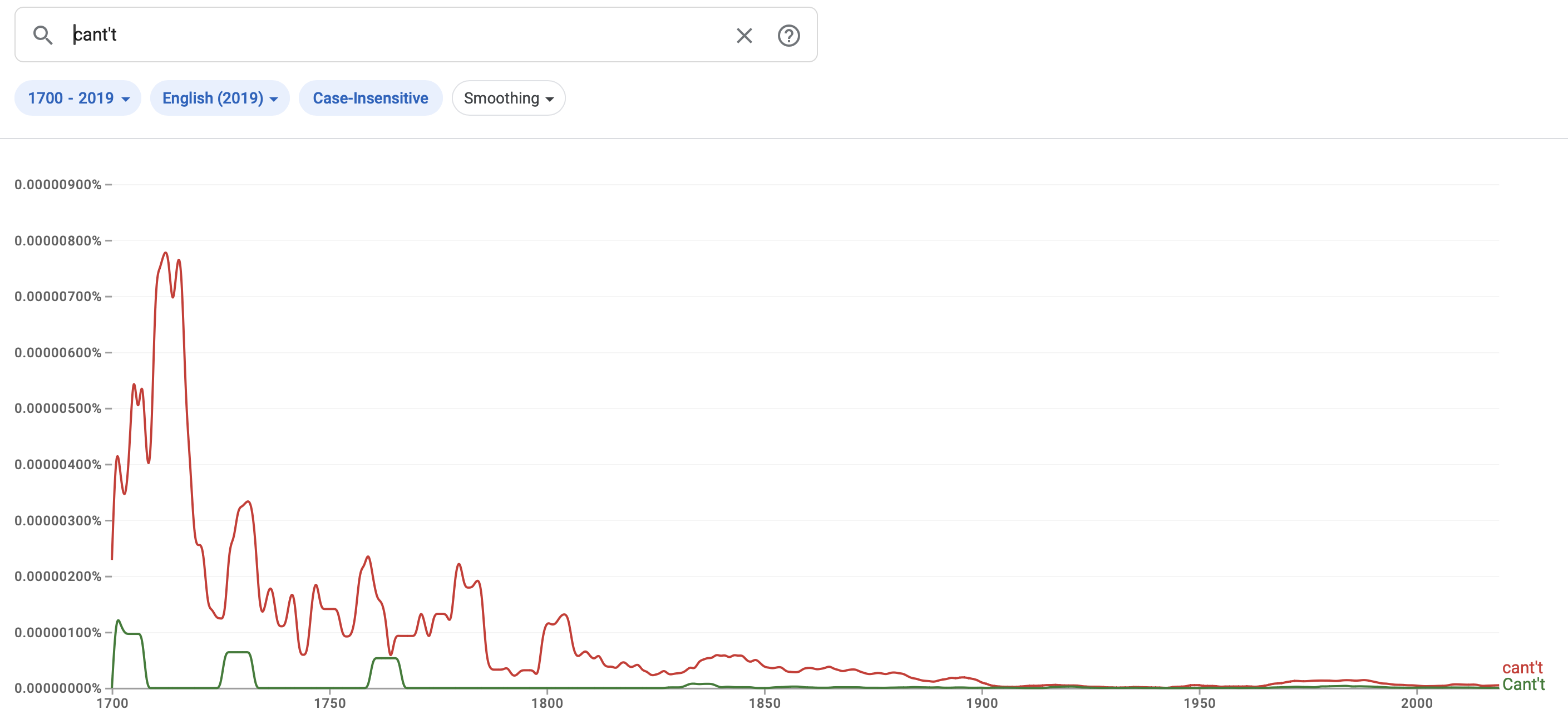 Ngrams graph for cant't