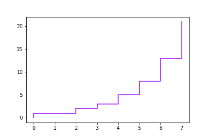 Fibonacci Step Plot