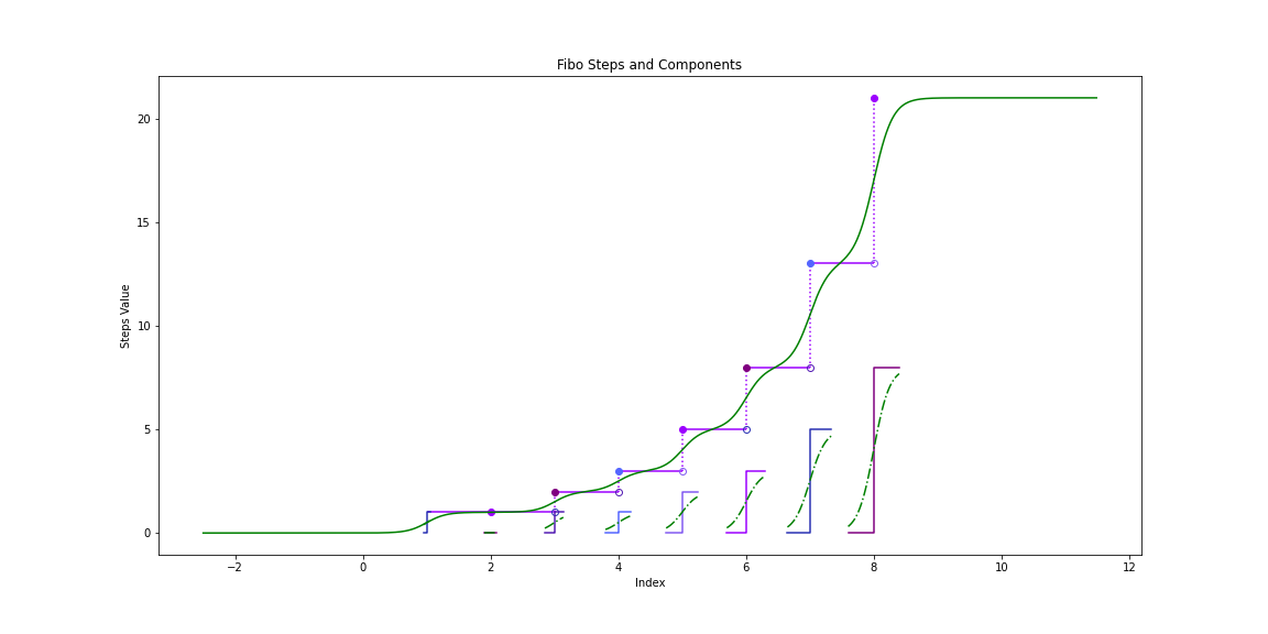 Fibonacci Step Plot