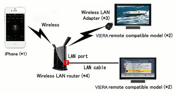 VIERA Remote