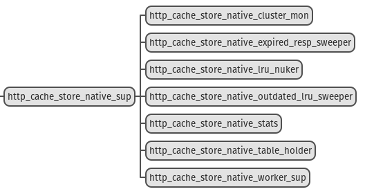 Screenshot of the supervision tree