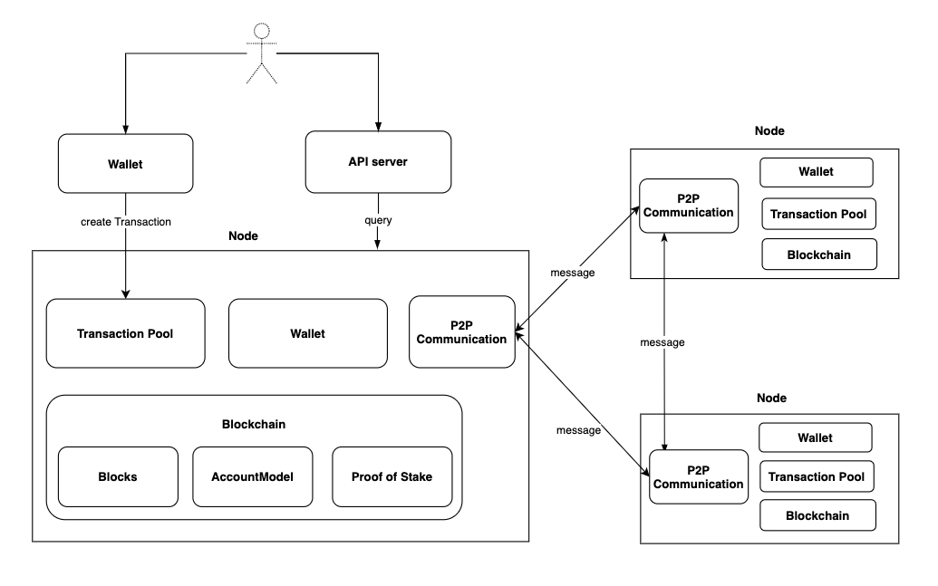 High level Components