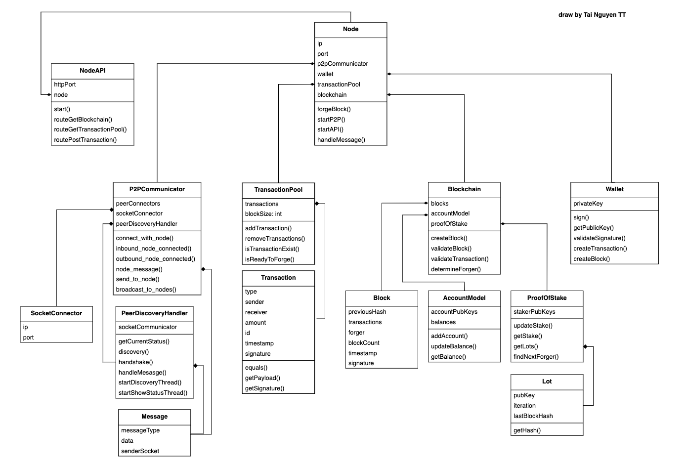 UML Diagram