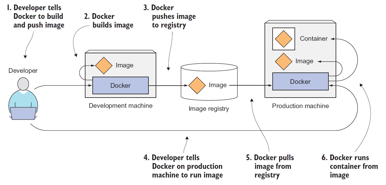 00.了解docker - 图3