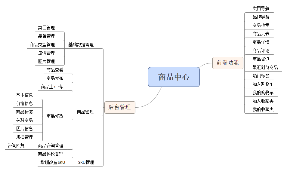 商品中心功能脑图