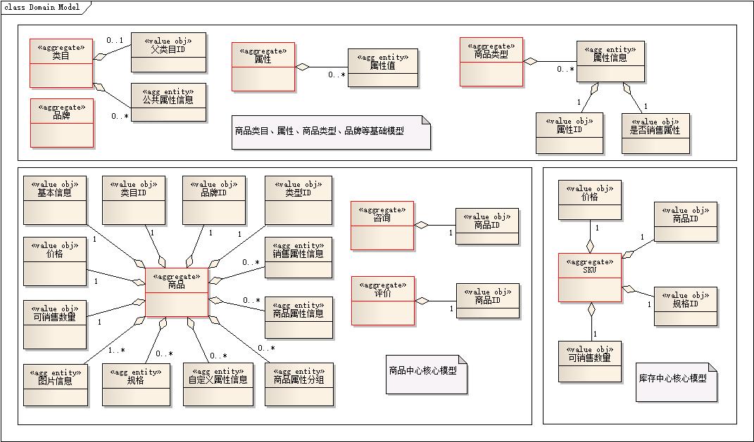 商品中心领域模型