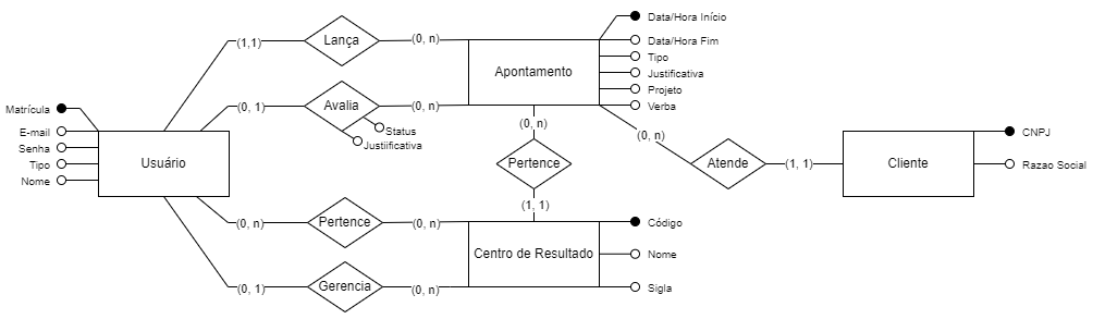 Diagrama de Cardinalidades