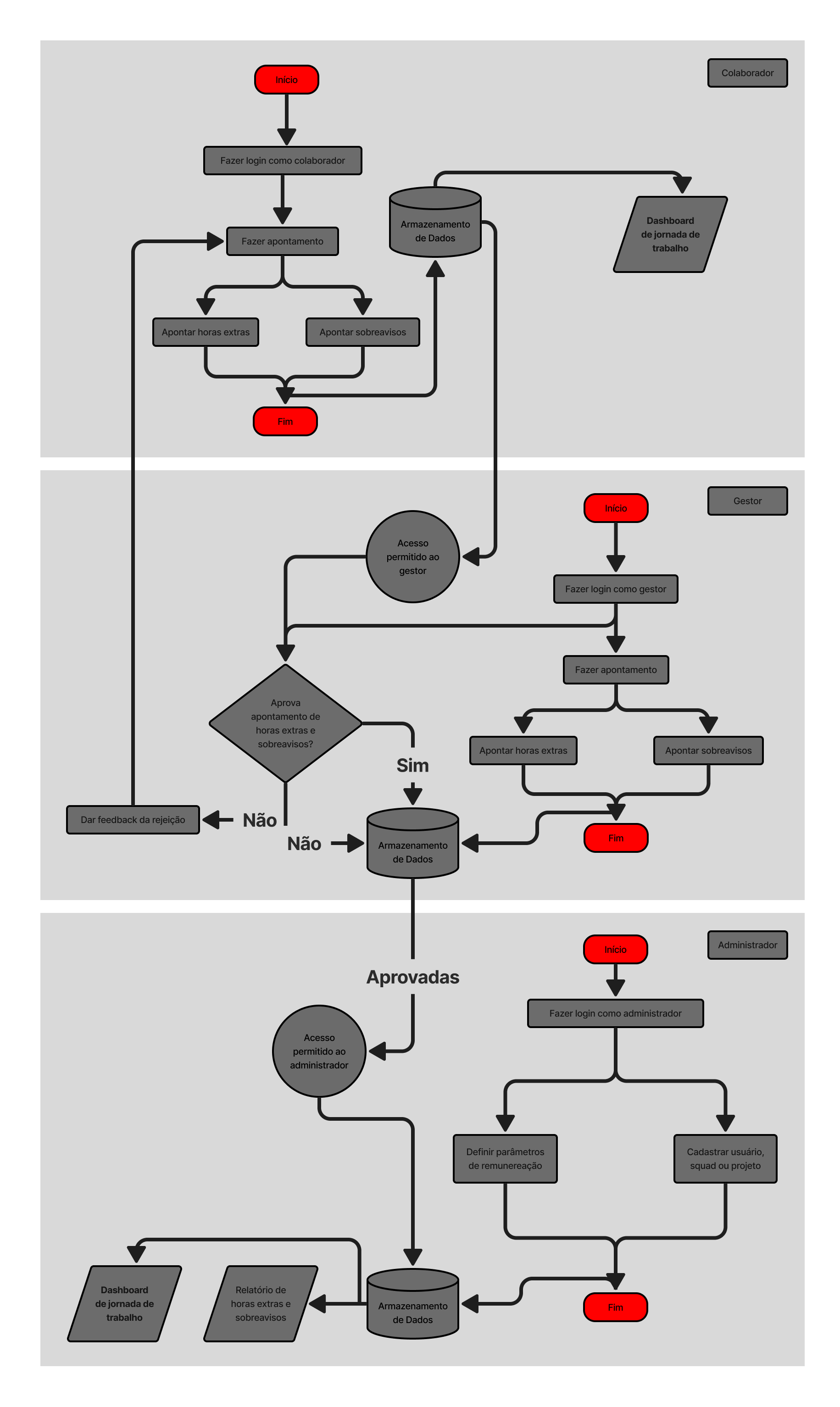 Fluxograma - API - 2RP