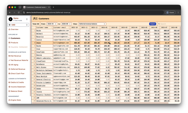 Deferred revenue by customer and month