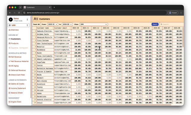 GRR by customer and month
