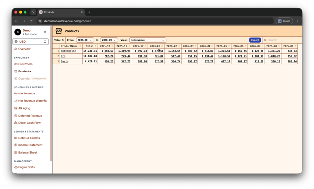 Net revenue by product and month