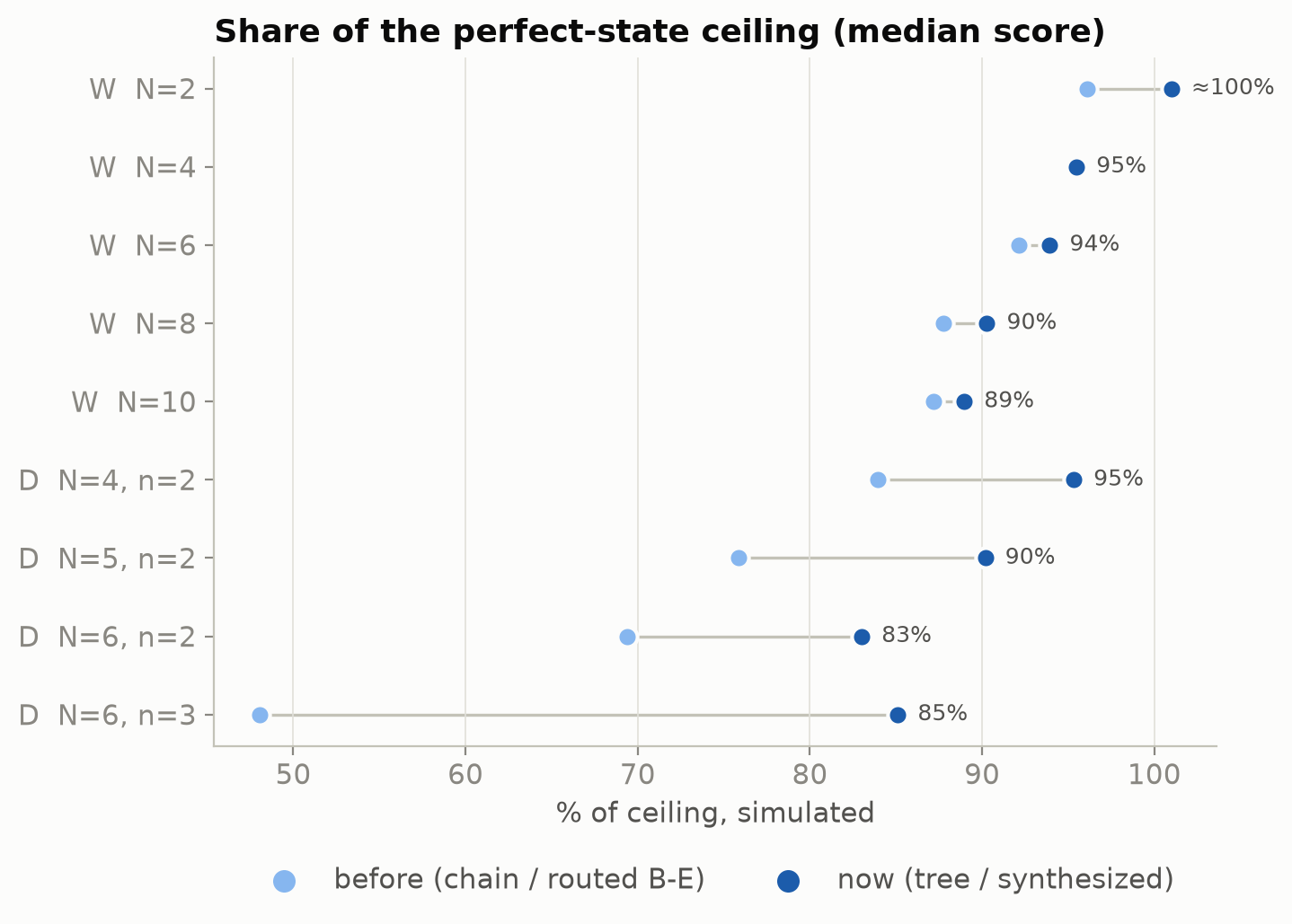 Share of the perfect-state ceiling, Saturday afternoon: chain/routed B-E vs tree/synthesized