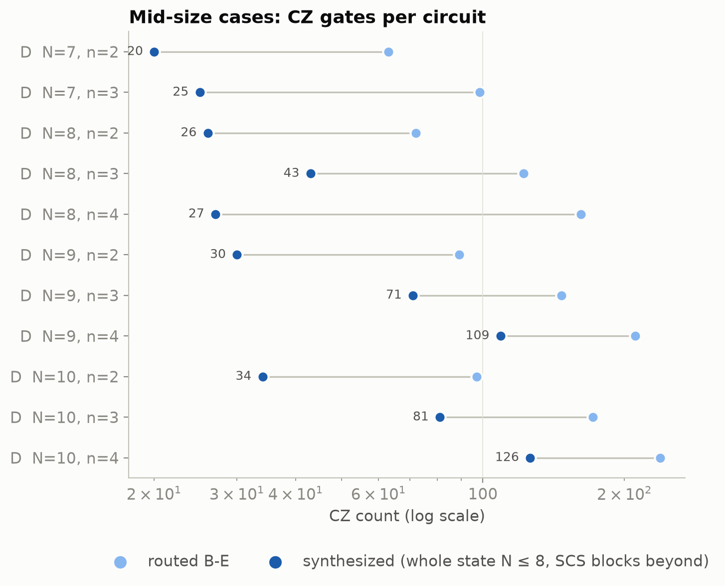 CZ count per circuit, Saturday afternoon snapshot: routed B-E vs synthesized