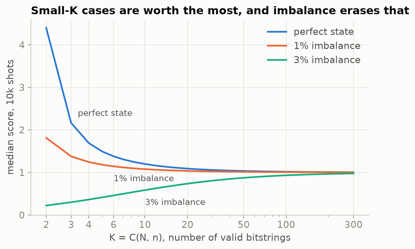 Median score versus K for a perfect state and for 1% and 3% imbalance