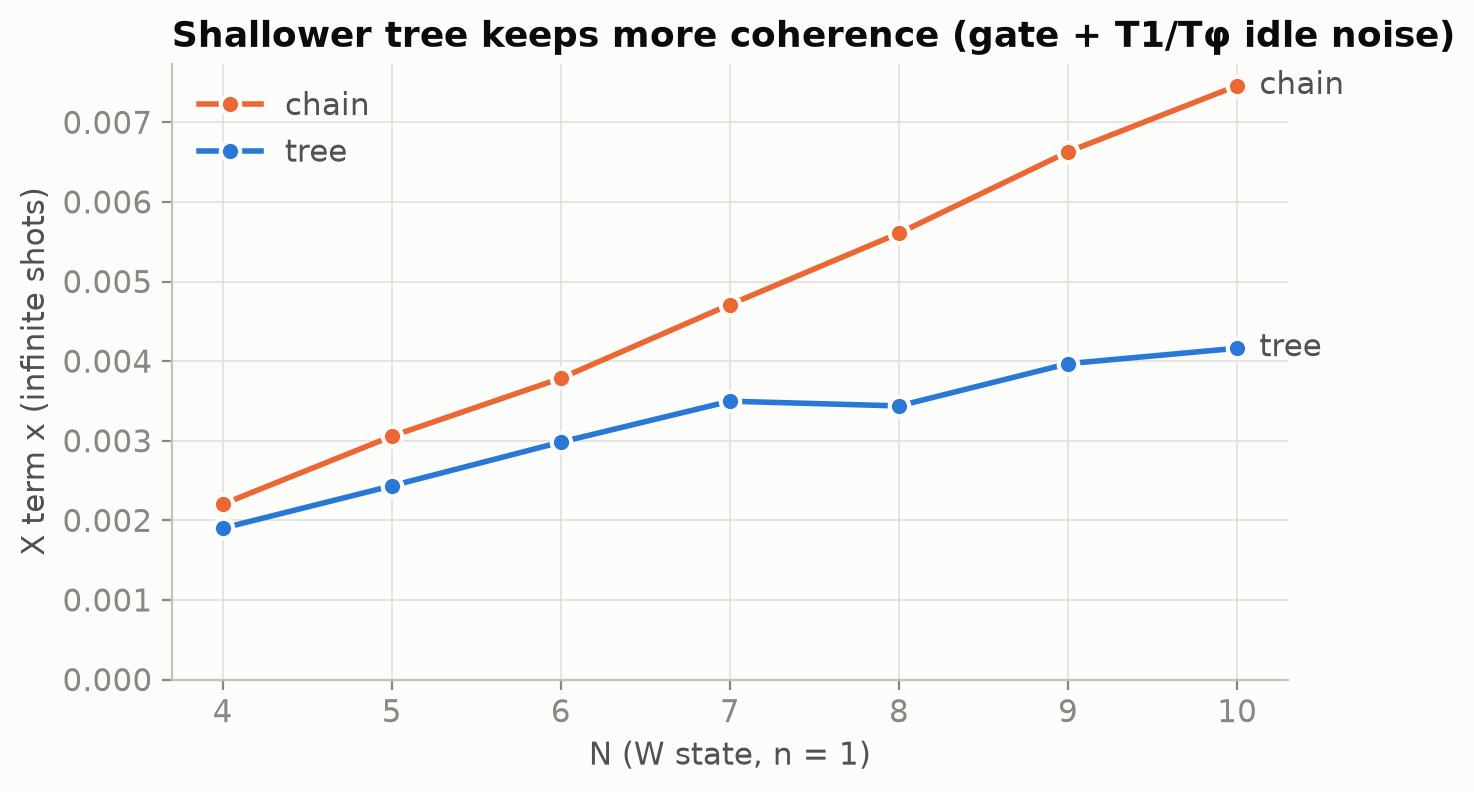X term of W states under gate and idle noise, tree vs chain