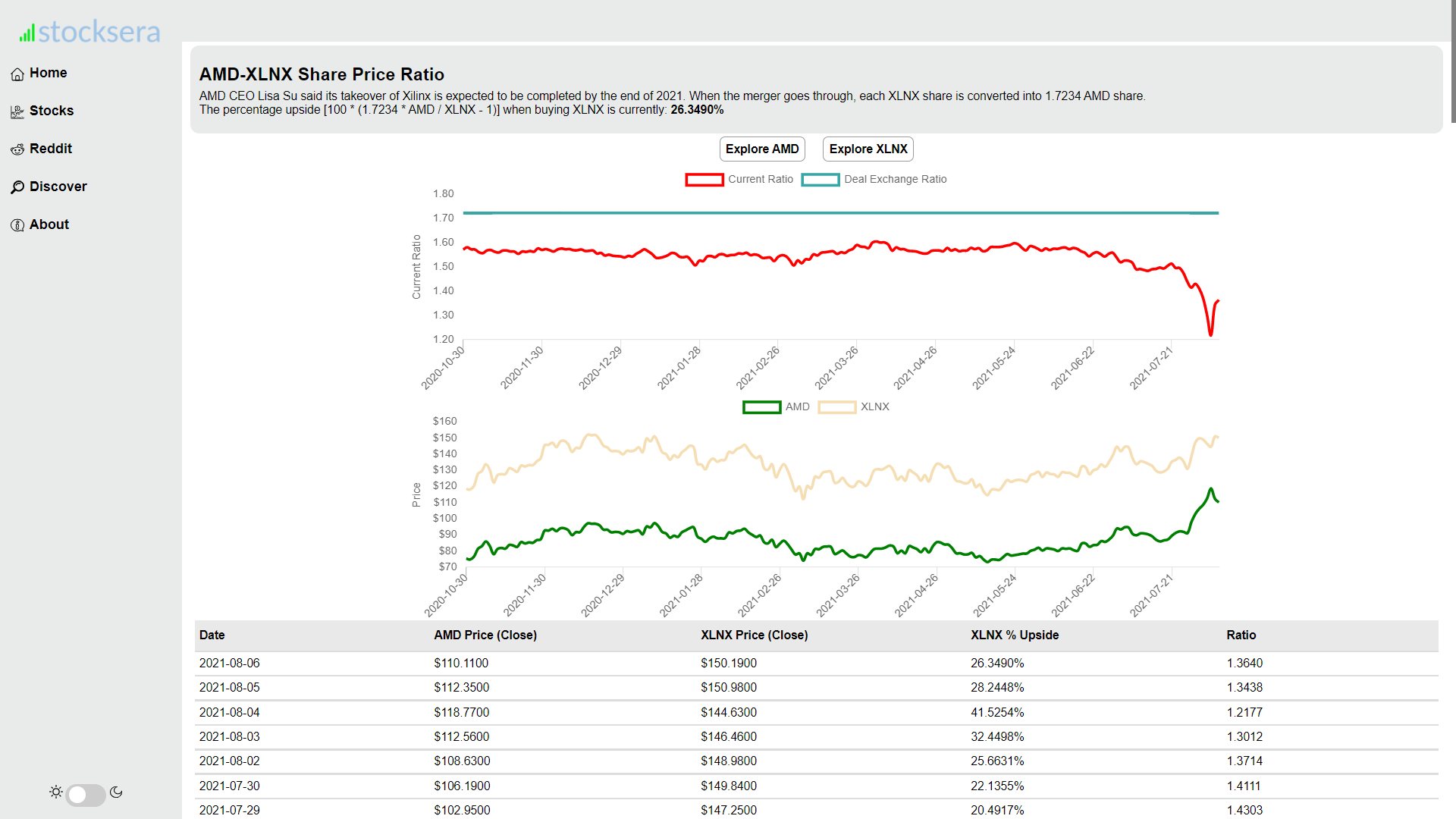 AMD-XLNX Ratio