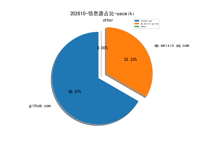202610-信息源占比-secwiki