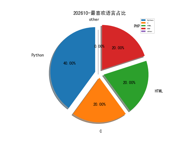 202610-最喜欢语言占比