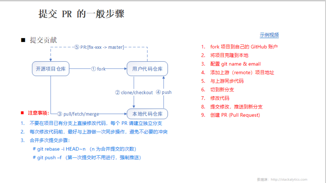 创建 PR 流程