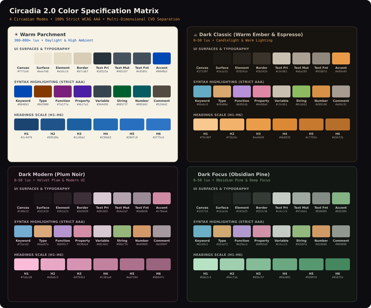 Circadia 2.0 Color Palette Matrix (4 Modes: Warm Parchment, Dark Classic, Dark Modern, Dark Focus)