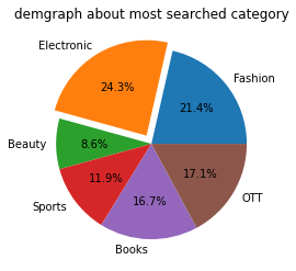 graph of most searched category