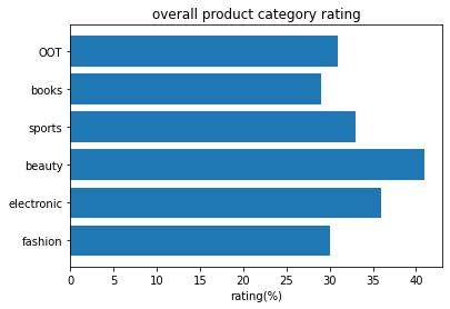 overall rating of product