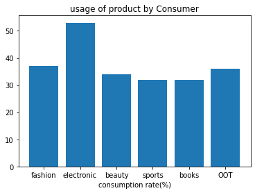 usage of product