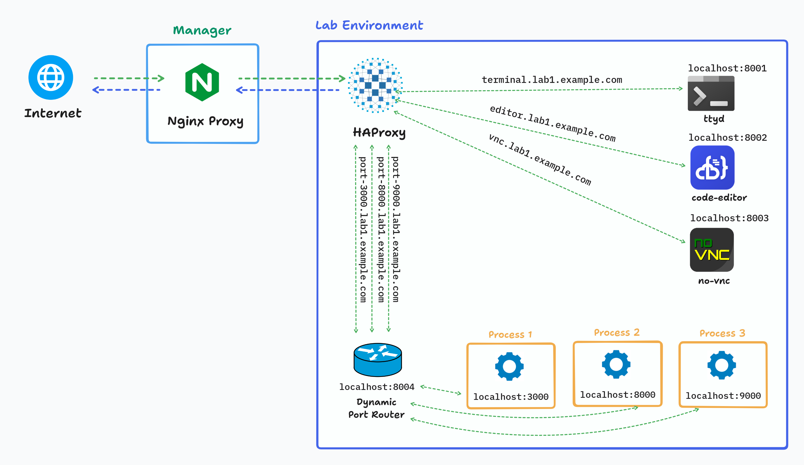 Lab Architecture