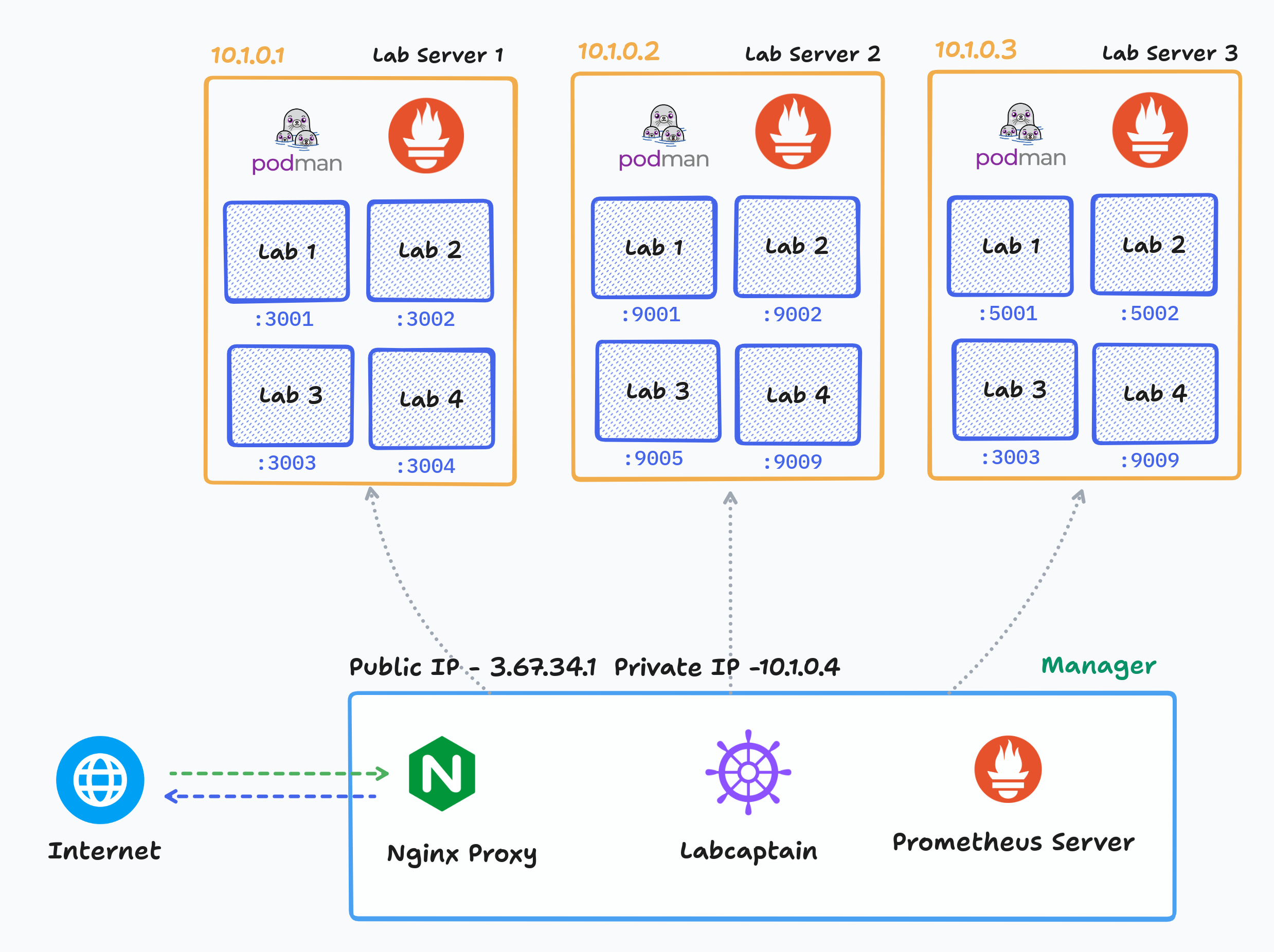 System Architecture