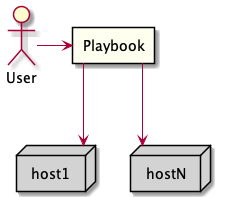 Ansible Overview