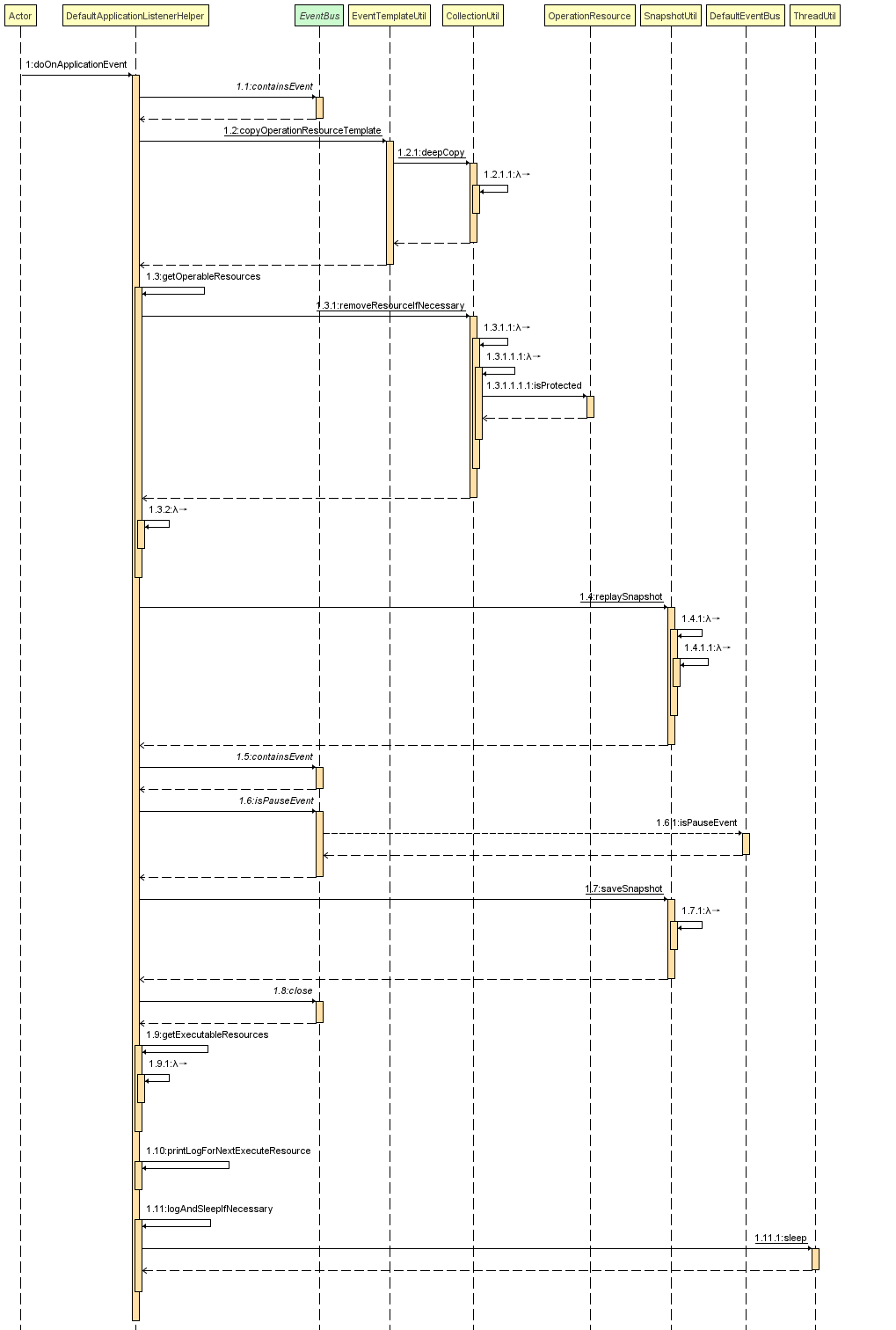 Listener doOnApplicationEvent flow chart
