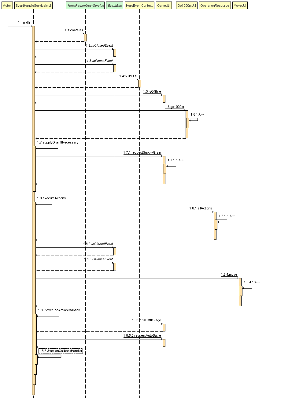 Service handle flow chart