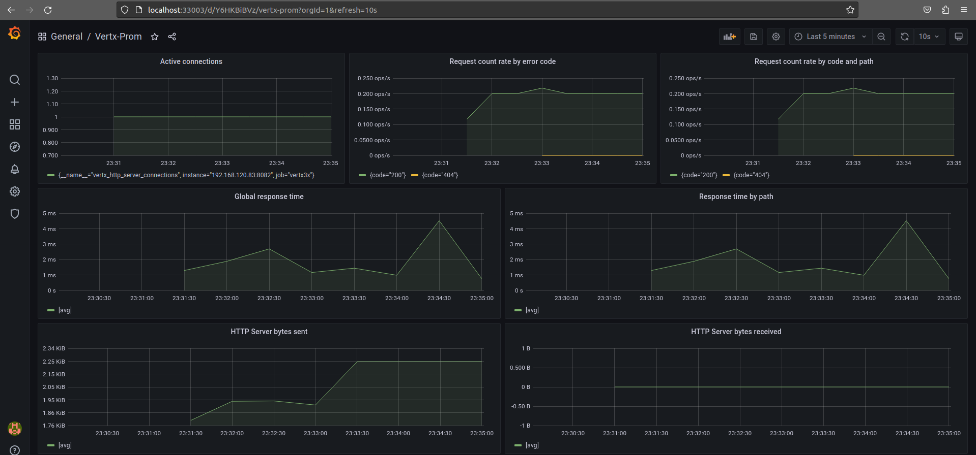 Grafana dashboard