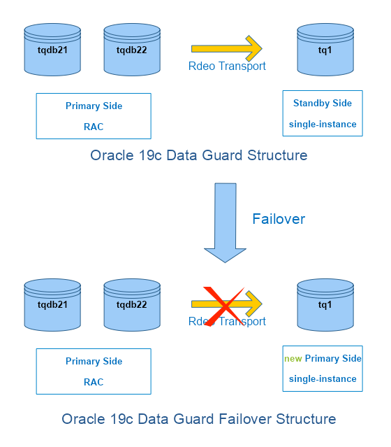 Oracle 19c Data Guard Failover Structure-2