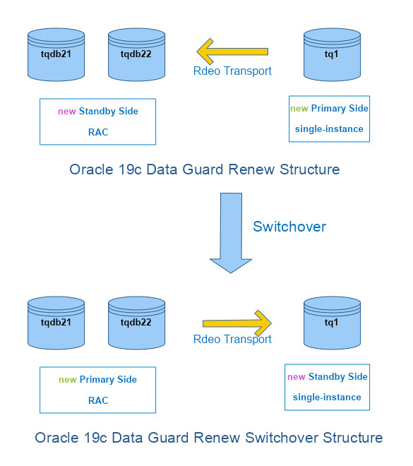 Oracle 19c Data Guard Renew Switchover Structure-2