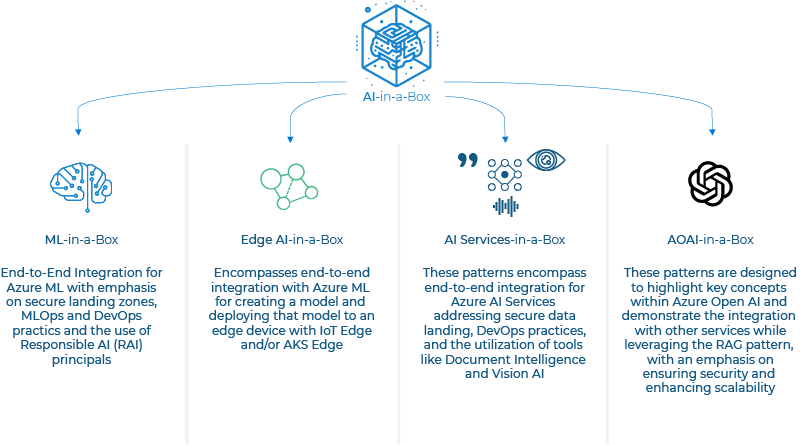 FTA AI-in-a-Box: Deployment Accelerator