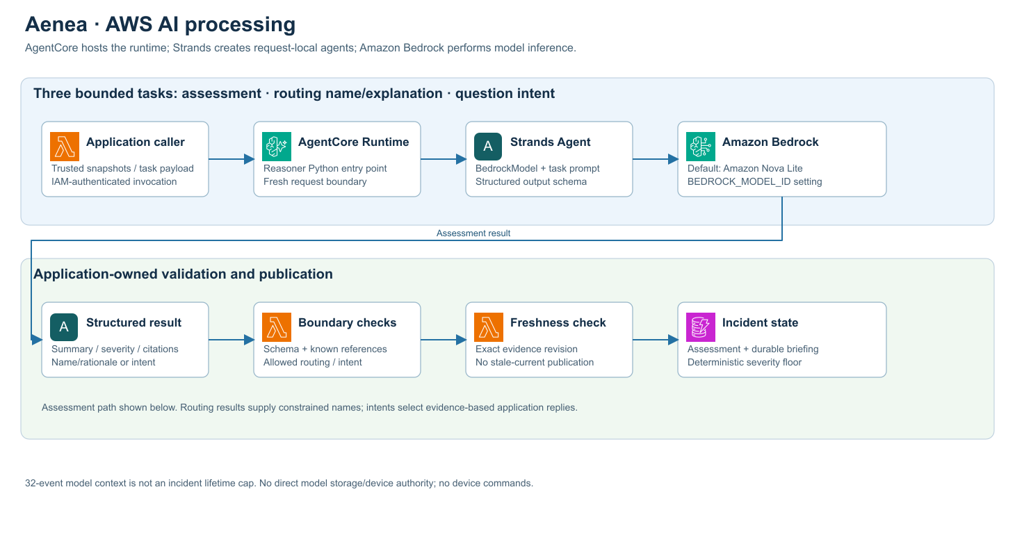AWS AI processing flow