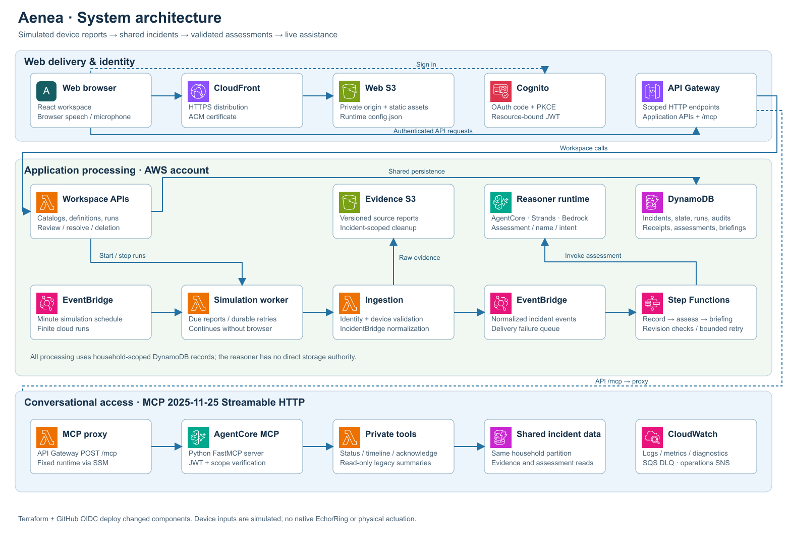 Aenea system architecture