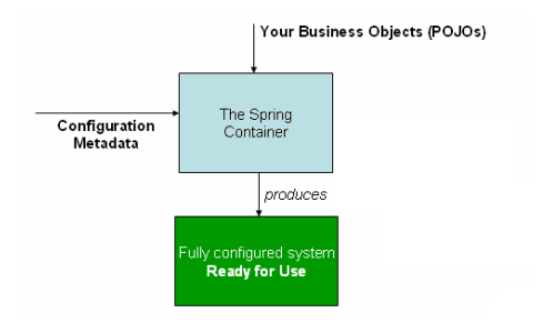 SpringFramework IoC对象控制过程