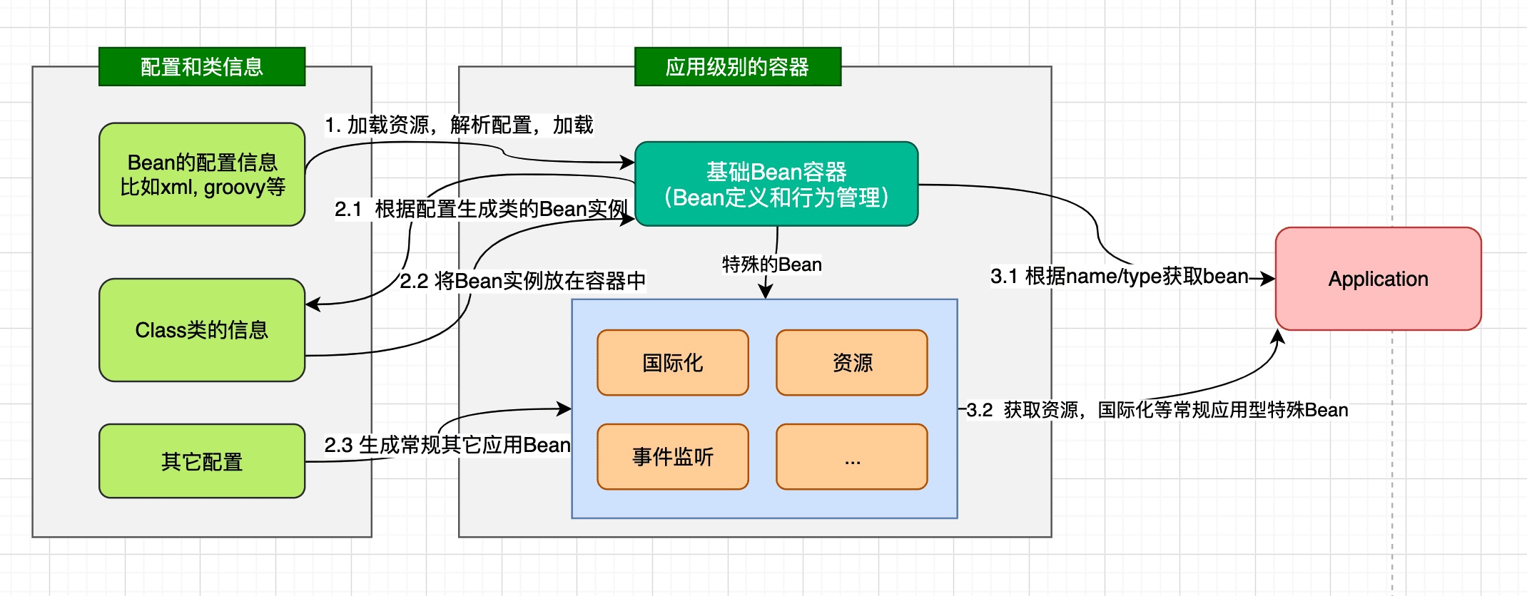 IOC容器的整体功能