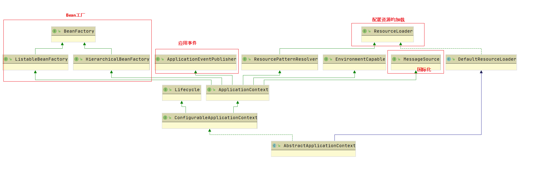 ApplicationContext