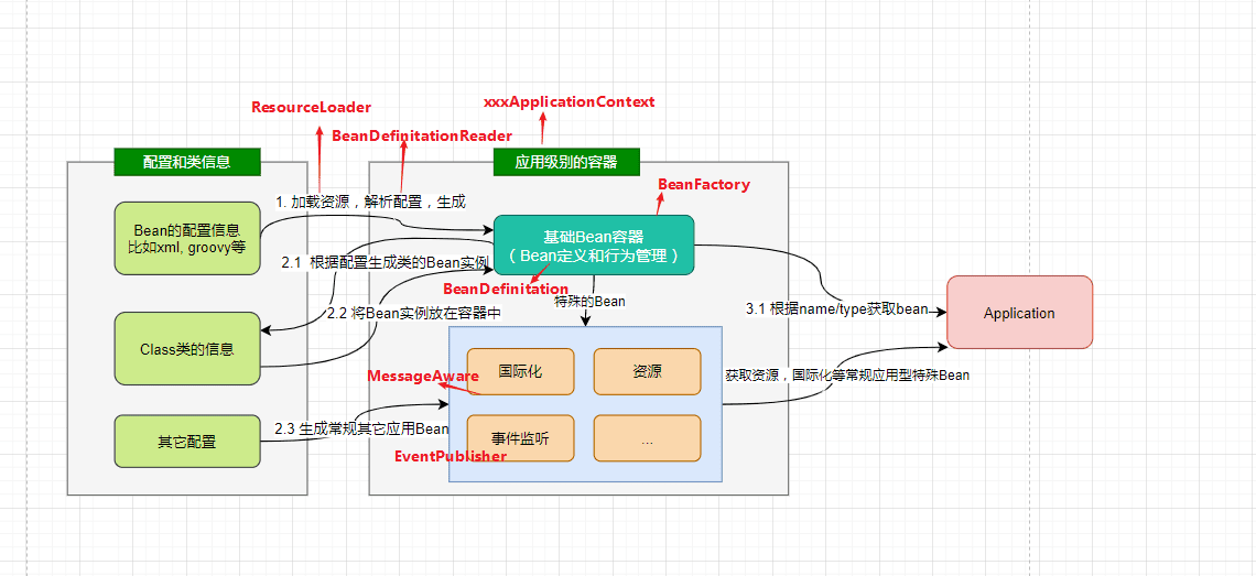 设计要点和设计结构结合