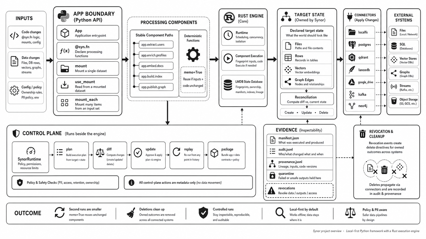 Synor project overview diagram