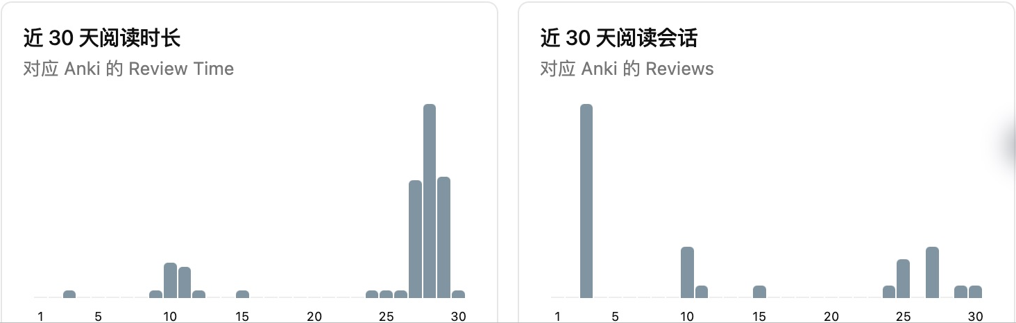 Actual 30-day reading-time and reading-session charts from the same Obsidian capture