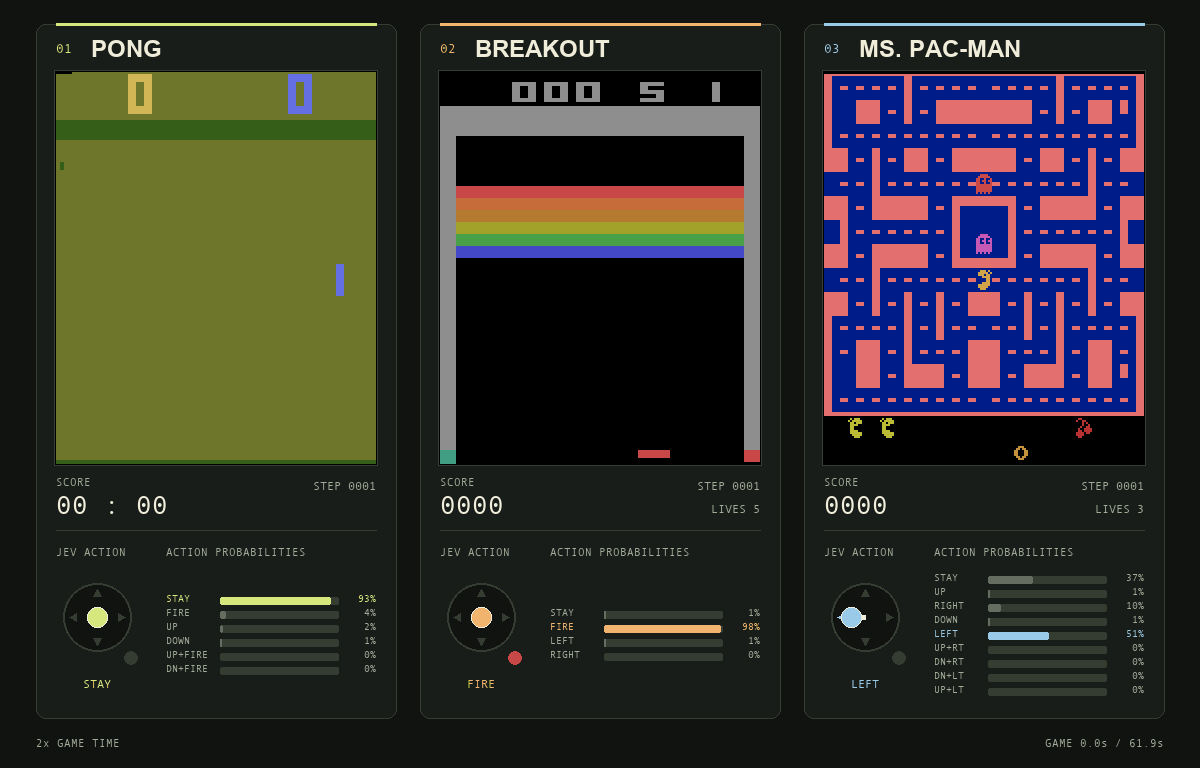 Jev playing Pong, Breakout, and Ms. Pac-Man with recorded action probabilities
